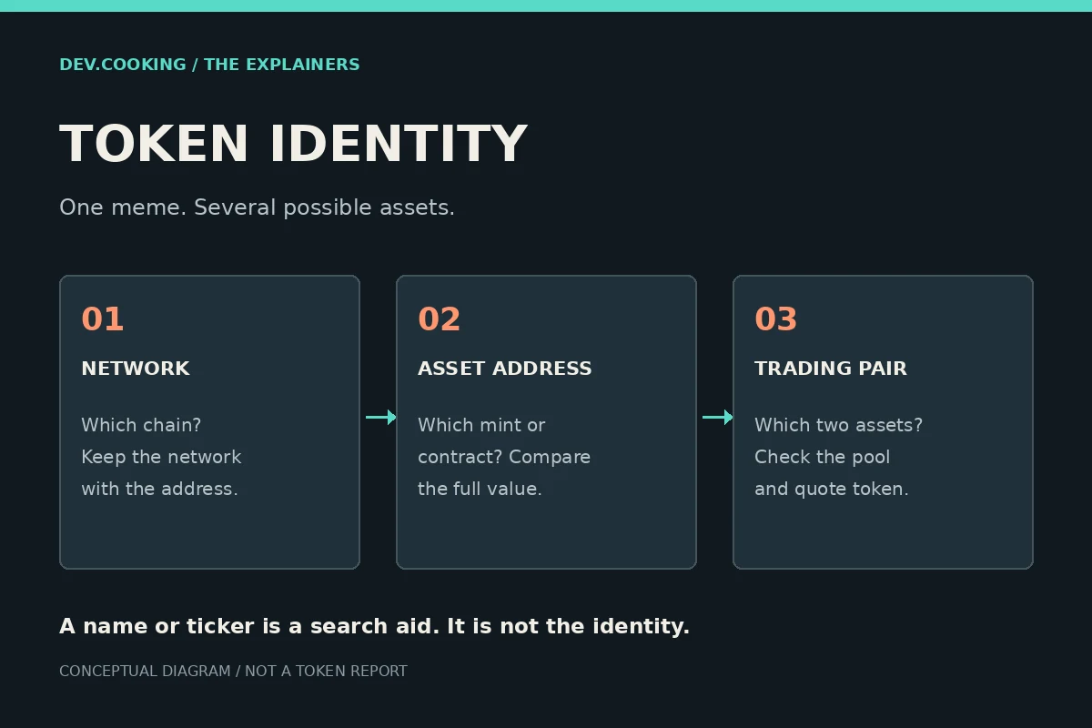 Token identity checklist connecting network, asset address and trading pair.